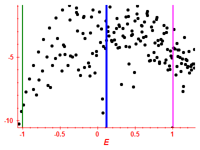 Strength function log